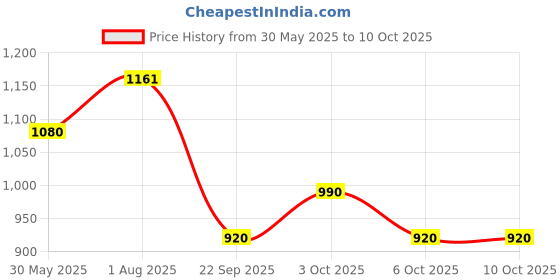 flipkart.com wild buck Ultra Focus Pre -Workout With Creatine, Arginine for Explosive Pump & Intense Energy Drink wild buck Price History Graph from 30 May 2025 to 9 Oct 2025