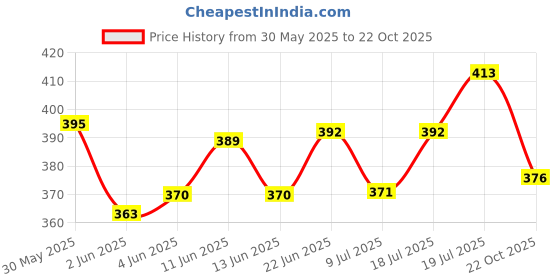 flipkart.com wild camo Pack of 2 Printed Men Black, White Regular Shorts wild camo Price History Graph from 30 May 2025 to 22 Oct 2025