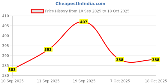 flipkart.com wild camo Pack of 2 Printed Men Black, White Regular Shorts wild camo Price History Graph from 10 Sep 2025 to 18 Oct 2025