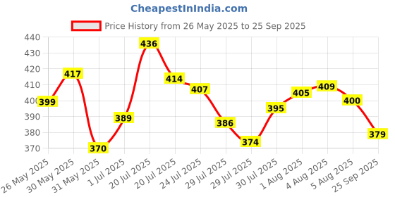 flipkart.com wild camo Pack of 2 Printed Men Green, Blue Regular Shorts wild camo Price History Graph from 26 May 2025 to 25 Sep 2025