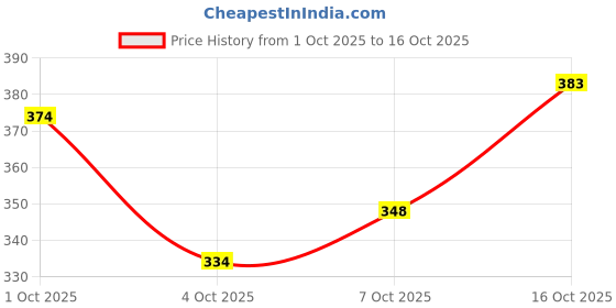 flipkart.com wild camo Pack of 2 Printed Men Green, Blue Regular Shorts wild camo Price History Graph from 1 Oct 2025 to 16 Oct 2025