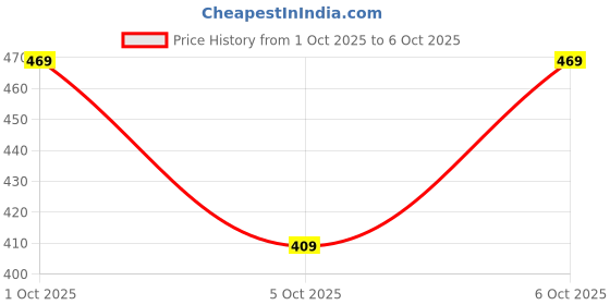 flipkart.com wild camo Tshirt Regular Shorts Co-ords Set wild camo Price History Graph from 1 Oct 2025 to 6 Oct 2025
