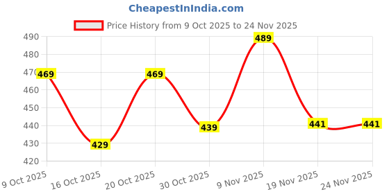 flipkart.com wild camo Tshirt Regular Shorts Co-ords Set wild camo Price History Graph from 9 Oct 2025 to 24 Nov 2025