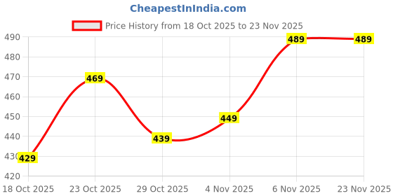 flipkart.com wild camo Tshirt Regular Shorts Co-ords Set wild camo Price History Graph from 18 Oct 2025 to 22 Nov 2025