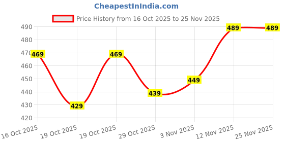 flipkart.com wild camo Tshirt Regular Shorts Co-ords Set wild camo Price History Graph from 16 Oct 2025 to 24 Nov 2025
