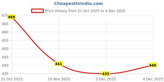 flipkart.com wild camo Tshirt Regular Shorts Co-ords Set wild camo Price History Graph from 21 Oct 2025 to 2 Dec 2025