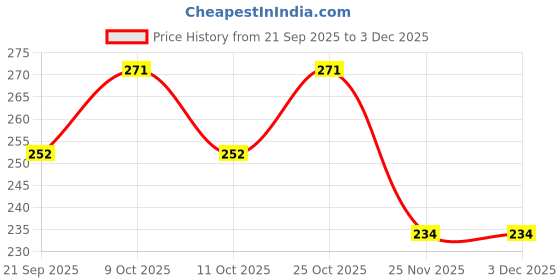 flipkart.com tfz wild cat apparel perfume Eau de Parfum - 100 ml tfz Price History Graph from 21 Sep 2025 to 2 Dec 2025
