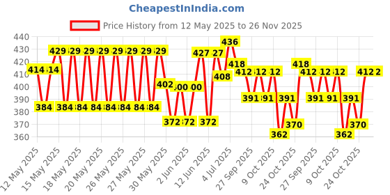 flipkart.com eva Wild Combo Set eva Price History Graph from 12 May 2025 to 26 Nov 2025