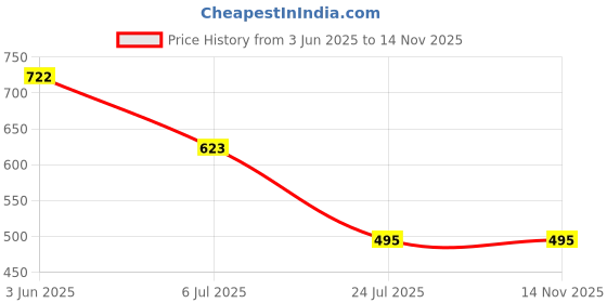 flipkart.com wild cops Men Solid Casual Jacket wild cops Price History Graph from 3 Jun 2025 to 13 Nov 2025