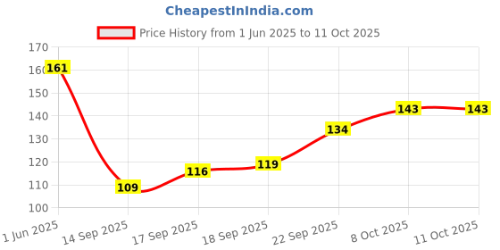 flipkart.com eva Wild Deodorant 150 ml Deodorant Spray-For Women eva Price History Graph from 1 Jun 2025 to 11 Oct 2025