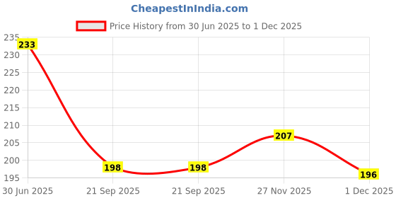 flipkart.com wild edge Men Brown Artificial Leather Money Clip - Mini wild edge Price History Graph from 30 Jun 2025 to 1 Dec 2025