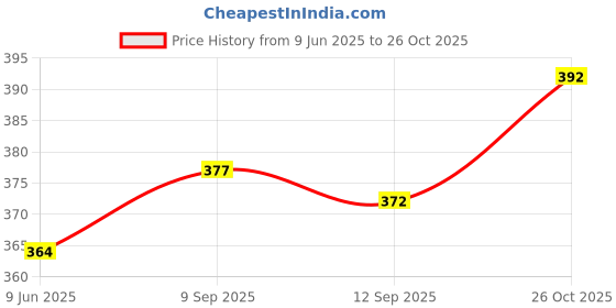 flipkart.com wild empire Men Regular Mid Rise Blue Jeans wild empire Price History Graph from 9 Jun 2025 to 26 Oct 2025
