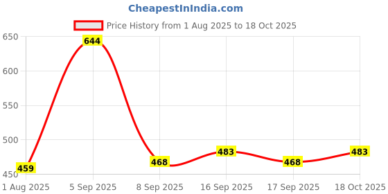 flipkart.com wild empire Men Regular Mid Rise Dark Blue Jeans wild empire Price History Graph from 1 Aug 2025 to 18 Oct 2025