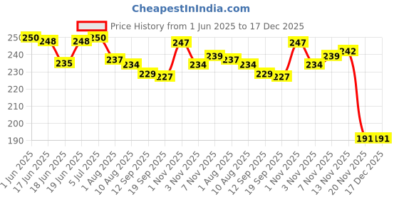 flipkart.com wild forest Carrom Powder wild forest Price History Graph from 1 Jun 2025 to 17 Dec 2025