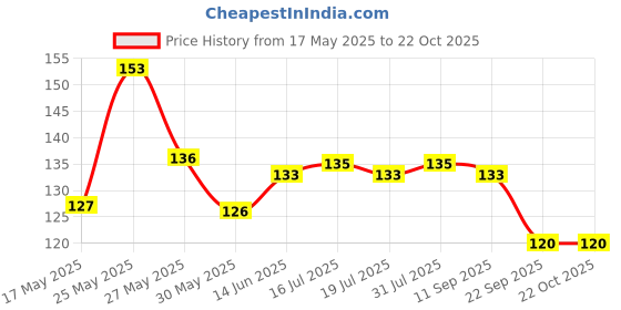 flipkart.com biotique Wild Grass After Shave Gel For Men, 120ml biotique Price History Graph from 17 May 2025 to 22 Oct 2025