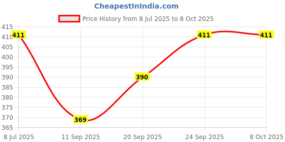 flipkart.com wild look 60 L Hand Duffel Bag - New Model Branded Product With High Quality 60L - Red, Grey - Large Capacity wild look Price History Graph from 8 Jul 2025 to 8 Oct 2025