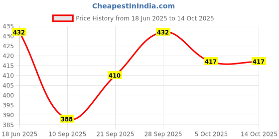 flipkart.com wild look 60 L Strolley Duffel Bag - New Model Branded Product With High Quality 60L - Black, Grey - Large Capacity wild look Price History Graph from 18 Jun 2025 to 14 Oct 2025