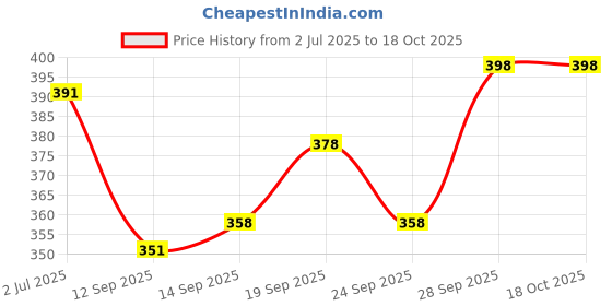 flipkart.com wild look luggage 60 L Hand Duffel Bag - New Model Branded Product With High Quality - Blue, Grey - Large Capacity wild look luggage Price History Graph from 2 Jul 2025 to 18 Oct 2025