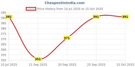 flipkart.com wild look luggage 60 L Hand Duffel Bag - New Model Branded Product With High Quality - Red - Large Capacity wild look luggage Price History Graph from 10 Jul 2025 to 15 Oct 2025