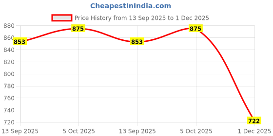 flipkart.com wild mint C Velvet Microfibre Solid Pregnancy Pillow Pack of 1 wild mint Price History Graph from 13 Sep 2025 to 1 Dec 2025