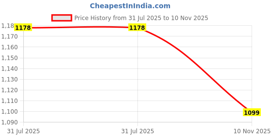 flipkart.com wild mint J SERIES Microfibre Solid Pregnancy Pillow Pack of 1 wild mint Price History Graph from 31 Jul 2025 to 10 Nov 2025
