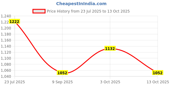 flipkart.com wild mint J SHAPE Microfibre Solid Pregnancy Pillow Pack of 1 wild mint Price History Graph from 23 Jul 2025 to 13 Oct 2025