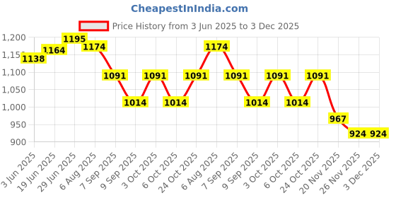 flipkart.com wild mint J SHAPE Microfibre Solid Pregnancy Pillow Pack of 1 wild mint Price History Graph from 3 Jun 2025 to 2 Dec 2025
