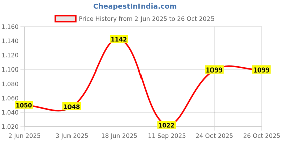 flipkart.com wild mint J SHAPE Microfibre Solid Pregnancy Pillow Pack of 1 wild mint Price History Graph from 2 Jun 2025 to 26 Oct 2025