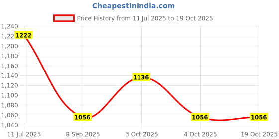 flipkart.com wild mint J SHAPE Microfibre Solid Pregnancy Pillow Pack of 1 wild mint Price History Graph from 11 Jul 2025 to 19 Oct 2025