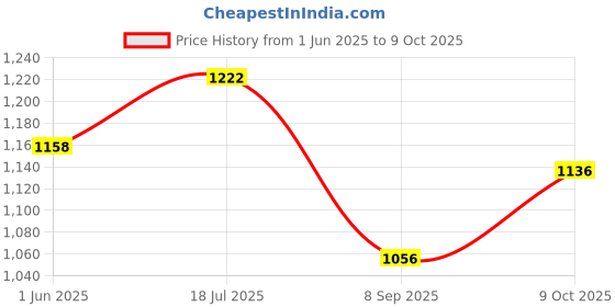 flipkart.com wild mint J SHAPE Microfibre Solid Pregnancy Pillow Pack of 1 wild mint Price History Graph from 1 Jun 2025 to 9 Oct 2025