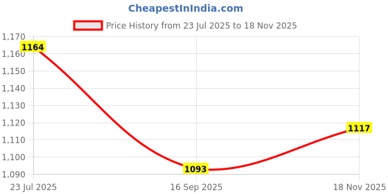 flipkart.com wild mint J SHAPE Microfibre Solid Pregnancy Pillow Pack of 1 wild mint Price History Graph from 23 Jul 2025 to 18 Nov 2025