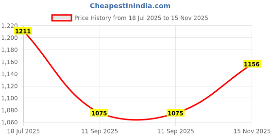 flipkart.com wild mint J Shape Microfibre Solid Pregnancy Pillow Pack of 1 wild mint Price History Graph from 18 Jul 2025 to 15 Nov 2025