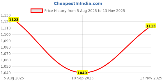 flipkart.com wild mint J SHAPE Microfibre Solid Pregnancy Pillow Pack of 1 wild mint Price History Graph from 5 Aug 2025 to 13 Nov 2025