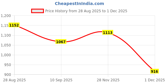 flipkart.com wild mint J SHAPE Microfibre Solid Pregnancy Pillow Pack of 1 wild mint Price History Graph from 28 Aug 2025 to 30 Nov 2025