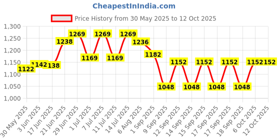 flipkart.com wild mint J Shape Polyester Fibre Solid Pregnancy Pillow Pack of 1 wild mint Price History Graph from 30 May 2025 to 11 Oct 2025