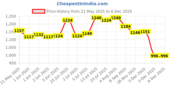 flipkart.com wild mint J Shape Polyester Fibre Solid Pregnancy Pillow Pack of 1 wild mint Price History Graph from 21 May 2025 to 5 Dec 2025