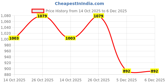 flipkart.com wild mint J Shape Polyester Fibre Solid Pregnancy Pillow Pack of 1 wild mint Price History Graph from 14 Oct 2025 to 6 Dec 2025