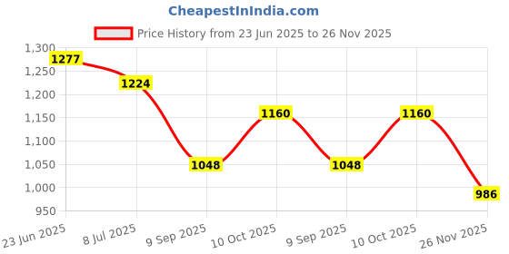 flipkart.com wild mint J Shape Polyester Fibre Solid Pregnancy Pillow Pack of 1 wild mint Price History Graph from 23 Jun 2025 to 26 Nov 2025