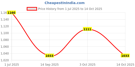 flipkart.com wild mint J Shape Polyester Fibre Solid Pregnancy Pillow Pack of 1 wild mint Price History Graph from 1 Jul 2025 to 14 Oct 2025