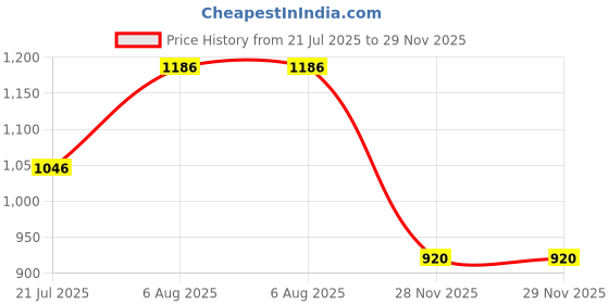 flipkart.com wild mint J SHAPE Polyester Fibre Solid Pregnancy Pillow Pack of 1 wild mint Price History Graph from 21 Jul 2025 to 28 Nov 2025