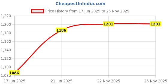 flipkart.com wild mint J Shape Polyester Fibre Toons & Characters, Smiley Pregnancy Pillow Pack of 1 wild mint Price History Graph from 17 Jun 2025 to 25 Nov 2025