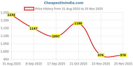 flipkart.com wild mint j shape pregnancy pillow Polyester Fibre Solid Pregnancy Pillow Pack of 1 wild mint Price History Graph from 31 Aug 2025 to 24 Nov 2025