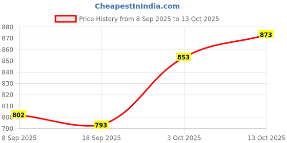 flipkart.com wild mint Luxurious Imported Microfibre Solid Pregnancy Pillow Pack of 1 wild mint Price History Graph from 8 Sep 2025 to 13 Oct 2025