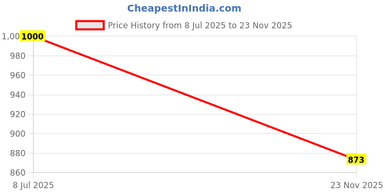 flipkart.com wild mint Luxurious U Velvet Microfibre Solid Pregnancy Pillow Pack of 1 wild mint Price History Graph from 8 Jul 2025 to 23 Nov 2025