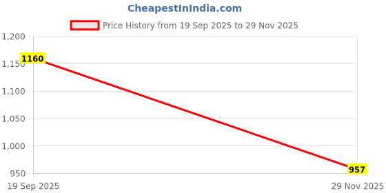 flipkart.com wild mint Microfibre, Polyester Fibre Solid Pregnancy Pillow Pack of 1 wild mint Price History Graph from 19 Sep 2025 to 29 Nov 2025