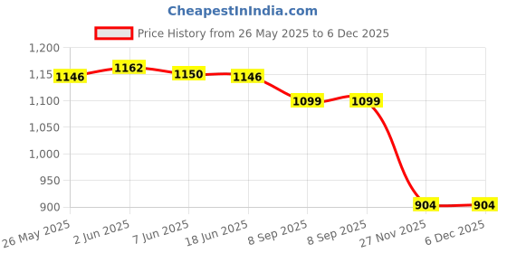 flipkart.com wild mint Microfibre Solid Pregnancy Pillow Pack of 1 wild mint Price History Graph from 26 May 2025 to 5 Dec 2025