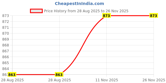 flipkart.com wild mint Microfibre Solid Pregnancy Pillow Pack of 1 wild mint Price History Graph from 28 Aug 2025 to 26 Nov 2025