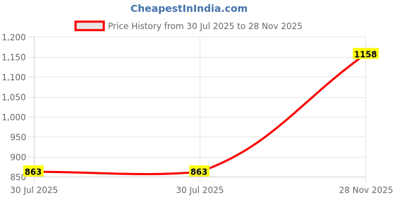 flipkart.com wild mint Microfibre Solid Pregnancy Pillow Pack of 1 wild mint Price History Graph from 30 Jul 2025 to 28 Nov 2025