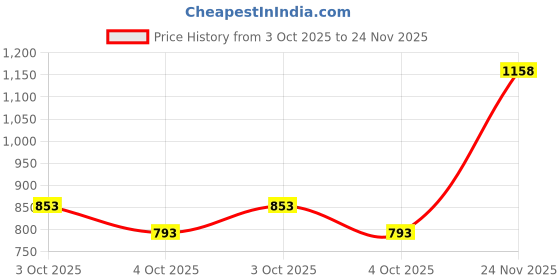 flipkart.com wild mint Microfibre Solid Pregnancy Pillow Pack of 1 wild mint Price History Graph from 3 Oct 2025 to 24 Nov 2025