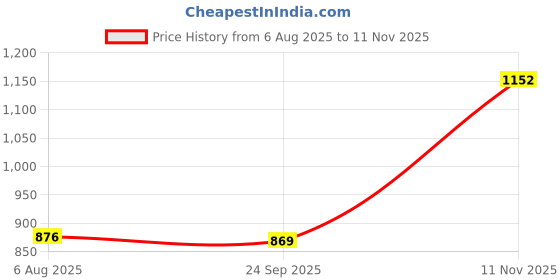 flipkart.com wild mint Microfibre Solid Pregnancy Pillow Pack of 1 wild mint Price History Graph from 6 Aug 2025 to 11 Nov 2025